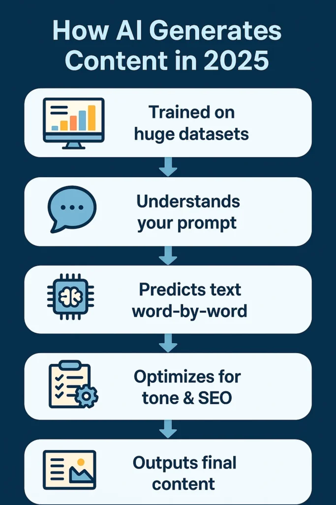 How AI Generates Content in 2025