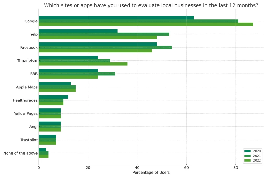 Local searching survey